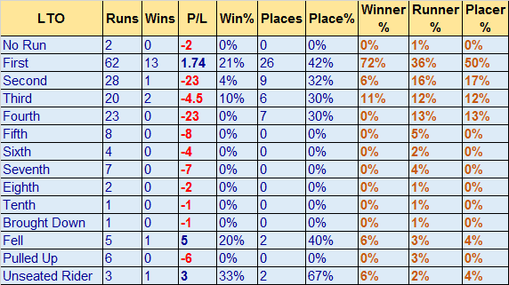 Champion Chase Last Time Out Position trends