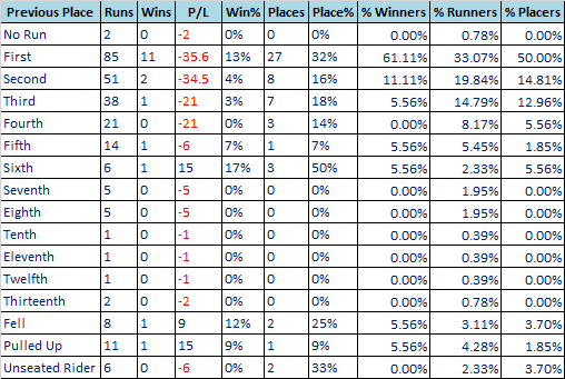 Cheltenham Gold Cup form trends