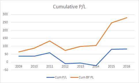 Cumulative profit chart at both SP and BF oddsq