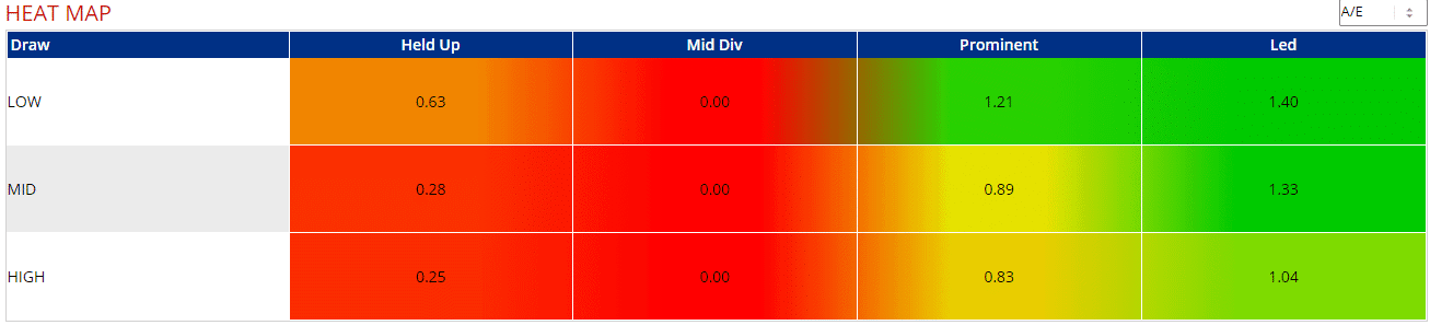 Down Royal Draw and Pace Bias
