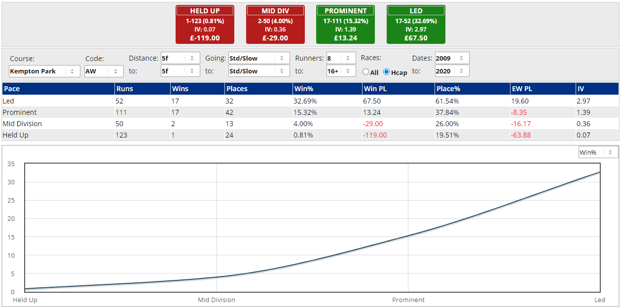 Geegeez Gold Pace Analyser tool is for Gold subscribers only