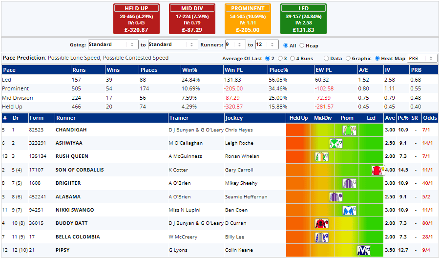 Understand the pace in a race and each horse's general run style with our easy to use pace maps