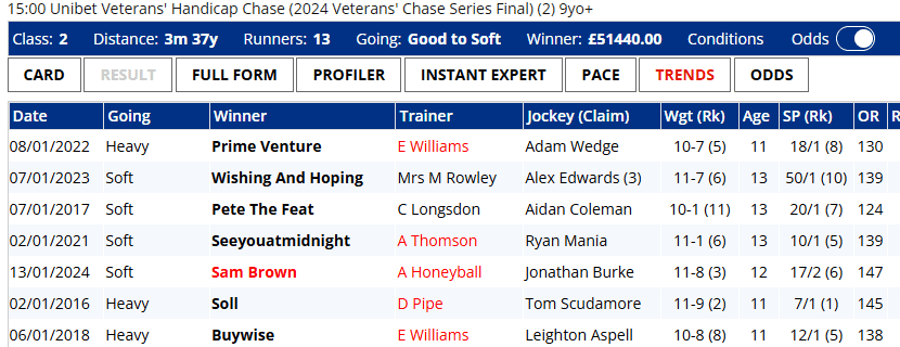 NEW: Race Trends tab on geegeez.co.uk