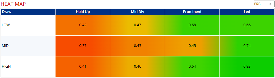 Galway Races 2026: 7f Run Style Bias