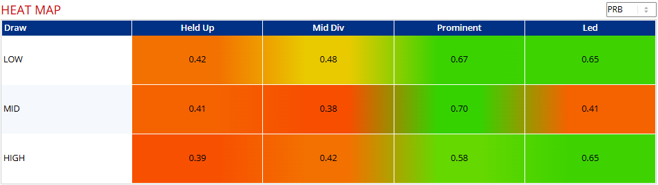 Galway Races 2026: 1m 1 1/2f Run Style Bias