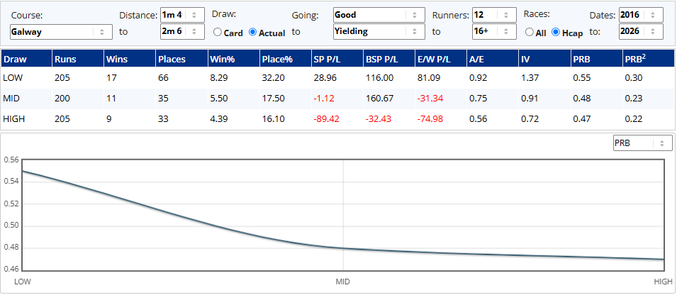 Galway Races 2026: 1m 4f+ Draw Bias