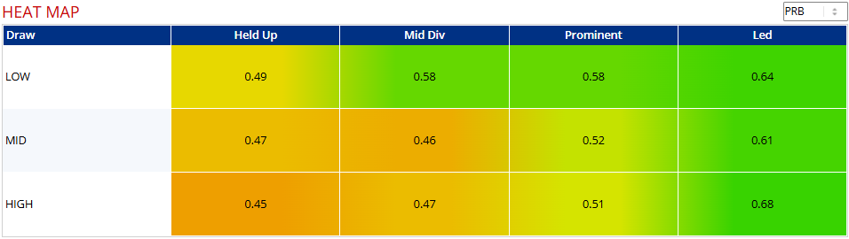 Galway Races 2026: 1m 4f+ Run Style Bias