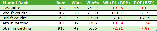 Market-rank betting table showing runs, wins, win% and ROI by position from Favourite to 5th+ in betting.