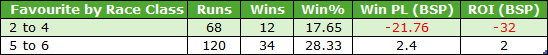 Table: Favourite by Race Class with two rows (2–4 and 5–6) listing runs, wins, win% and ROI (BSP).