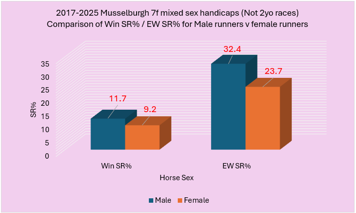 Bar chart comparing win and each-way strike rates by gender for Musselburgh 7f mixed-sex handicaps; Win SR%: Male 11.7, Female 9.2; EW SR%: Male 32.4, Female 23.7