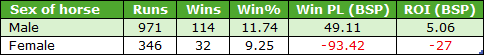 Table of horse performance by sex: Male 971 runs, 114 wins (11.74%), Win BSP 49.11, ROI BSP 5.06; Female 346 runs, 32 wins (9.25%), Win BSP -93.42, ROI BSP -27.