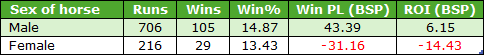 Table comparing performance by sex of horse: Male – 706 runs, 105 wins (14.87%), Win PL 43.39, ROI 6.15; Female – 216 runs, 29 wins (13.43%), Win PL −31.16, ROI −14.43.