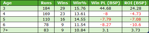 Table summarizing age groups (3, 4, 5, 6, 7+) with runs, wins, win percentage, win/place odds (BSP) and ROI (BSP).