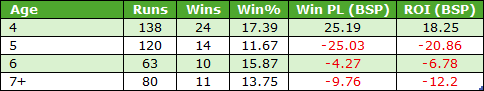 Table showing performance by age group: Age 4, 5, 6 and 7+ with columns Runs, Wins, Win%, Win PL (BSP), ROI (BSP). Row 4: 138 runs, 24 wins, Win% 17.39, Win PL (BSP) 25.19, ROI (BSP) 18.25. Row 5: 120 runs, 14 wins, Win% 11.67, Win PL (BSP) -25.03, ROI (BSP) -20.86. Row 6: 63 runs, 10 wins, Win% 15.87, Win PL (BSP) -4.27, ROI (BSP) -6.78. Row 7+: 80 runs, 11 wins, Win% 13.75, Win PL (BSP) -9.76, ROI (BSP) -12.2.