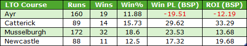 Table of LTO Course stats for Ayr, Catterick, Musselburgh and Newcastle showing runs, wins, win% and financials (Win PL, ROI).
