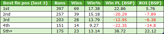 Table of best finish positions over the last three events showing Runs, Wins, Win%, Win PL (BSP), and ROI (BSP) for 1st through 5th+ place. 1st: 397 runs, 69 wins, 17.38% win rate, 22.86 Win PL, 5.76 ROI; 2nd: 257 runs, 39 wins, 15.18%, -20.29 Win PL, -7.89 ROI; 3rd: 203 runs, 28 wins, 13.79%, -12.95 Win PL, -6.38 ROI; 4th: 151 runs, 14 wins, 9.27%, -22.35 Win PL, -14.8 ROI; 5th+: 175 runs, 23 wins, 13.14%, 38.72 Win PL, 22.12 ROI.