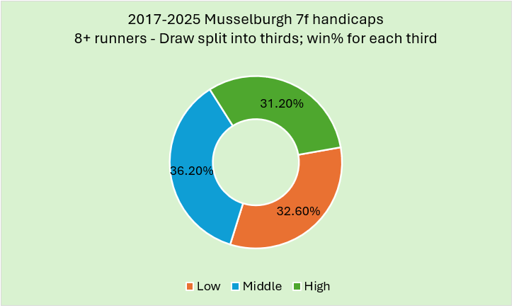 Donut chart of win percentages by handicap group: Low 32.6%, Middle 36.2%, High 31.2% for Musselburgh 7f race with 8+ runners (title shown).