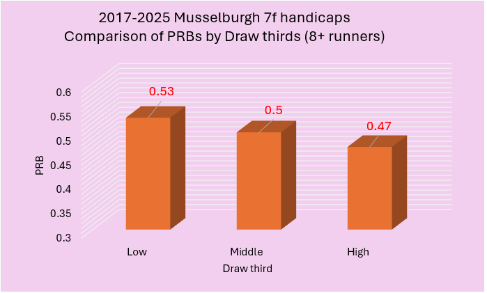 Triple bar chart showing PRBs by draw third (Low 0.53, Middle 0.50, High 0.47) for 8+ runners, pink background.