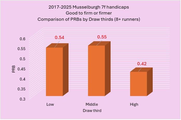 Bar chart: PRBs by draw third for 8+ runners in Musselburgh 7f handicaps (2017–2025). Low 0.54, Middle draw 0.55, High 0.42; background pink with orange bars.