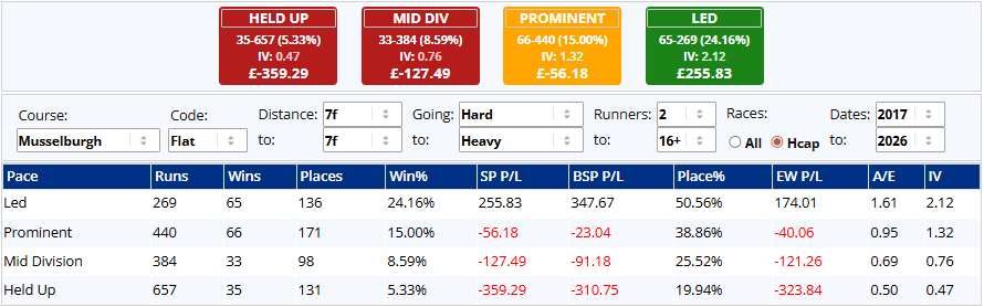 Table of race form by pace (Led, Prominent, Mid Division, Held Up) with runs, wins, places, win% and P/L; top filters for course, distance, going, runners, races.