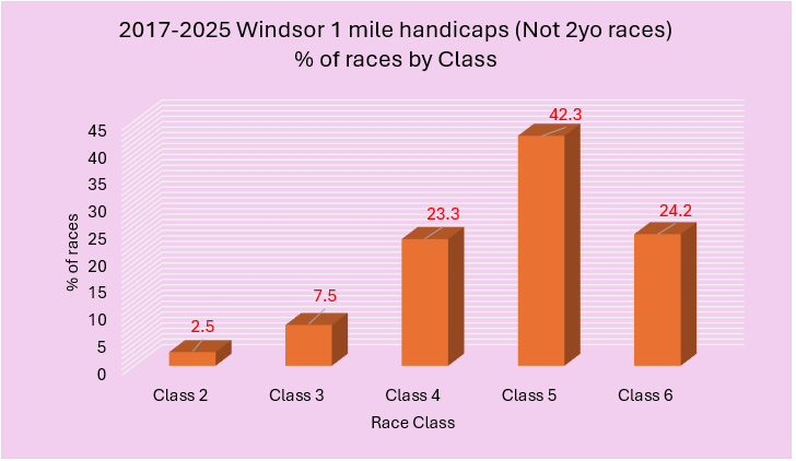 Bar chart of Windsor 1-mile handicaps by class (2–6) with race shares: 2.5%, 7.5%, 23.3%, 42.3%, 24.2% (Class 5 highest).