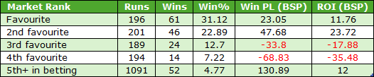 Table of betting market performance by rank: runs, wins, win% and financials (Win PL, ROI) for favourites, 2nd–5th+ in betting. Favourites: 196 runs, 61 wins (31.12%), Win PL 23.05, ROI 11.76%; 2nd favourite: 201 runs, 46 wins (22.89%), Win PL 47.68, ROI 23.72%; 3rd favourite: 189 runs, 24 wins (12.7%), Win PL -33.8, ROI -17.88%; 4th favourite: 194 runs, 14 wins (7.22%), Win PL -68.83, ROI -35.48%; 5th+ in betting: 1091 runs, 52 wins (4.77%), Win PL 130.89, ROI 12.