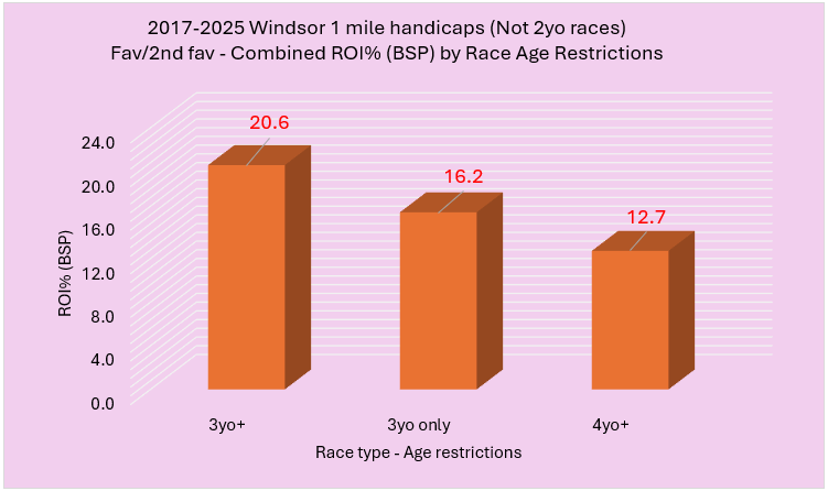 Bar chart of ROI% by race age: 3yo+ 20.6%, 3yo only 16.2%, 4yo+ 12.7% (2017–2025 Windsor 1 mile handicaps).