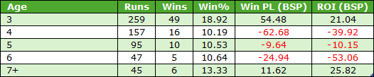 Table of performance by age group (3, 4, 5, 6, 7+). Columns: Runs, Wins, Win% , Win PL (BSP), ROI (BSP). Examples: age 3 – 259 runs, 49 wins, 18.92% win rate, Win PL 54.48, ROI 21.04; age 4 – 157 runs, 16 wins, 10.19%, Win PL -62.68, ROI -39.92; age 5 – 95 runs, 10 wins, 10.53%, Win PL -9.64, ROI -10.15; age 6 – 47 runs, 5 wins, 10.64%, Win PL -24.94, ROI -53.06; 7+ – 45 runs, 6 wins, 13.33%, Win PL 11.62, ROI 25.82.