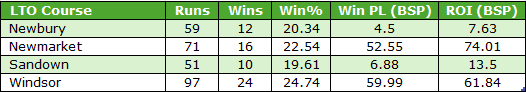 Table of LTO Course stats with runs, wins, win% and ROI (BSP) by course: Newbury, Newmarket, Sandown, Windsor (Win PL shown).