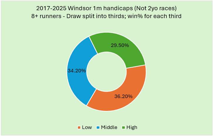 Donut chart showing win percentages by draw thirds for Windsor 1m handicaps (8+ runners): Low 36.2%, Middle 34.2%, High 29.5%