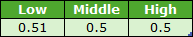 Table with three columns labeled Low, Middle, High and values 0.51, 0.5, 0.5; Low column highlighted green.