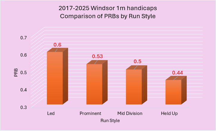 Bar chart titled '2017-2025 Windsor 1m handicaps' comparing PRBs by Run Style; Led 0.6, Prominent 0.53, Mid Division 0.5, Held Up 0.44 (PRB values).