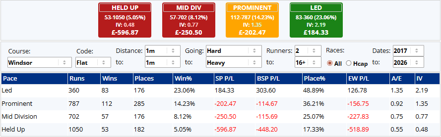 Dashboard of horse-racing stats by position: color-coded boxes for Led Up, Mid Div, Prominent, LED; filter controls (Course Windsor, Flat, distance 1m, going Hard to Heavy, runners, races 2017–2026); table with Pace, Runs, Wins, Places, Win% and P/L by row (Led, Prominent, Mid Division, Held Up).