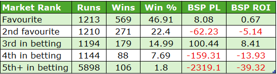 Table showing betting market by position (Favourite to 5th+ in betting): runs, wins, win% and BSP place line (PL) and ROI for each position.