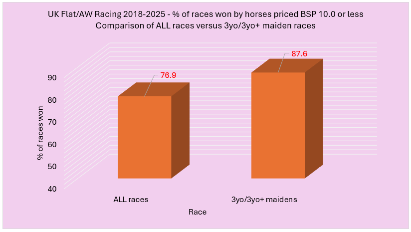 Bar chart comparing win rates: ALL races 76.9% vs 3yo/3yo+ maiden races 87.6% (BSP ≤10).