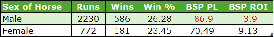 Table comparing sex of horse with performance stats: runs, wins, win% and BSP profit/loss and ROI. Males: 2230 runs, 586 wins, 26.28% win; BSP PL -86.9, ROI -3.9%. Females: 772 runs, 181 wins, 23.45% win; BSP PL 70.49, ROI 9.13.