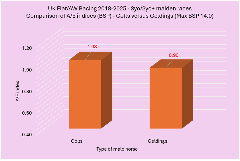 Bar chart comparing A/E index: Colts 1.03 vs Geldings 0.96 in UK flat racing maiden races (2018–2025). Readable pink background with two orange bars.