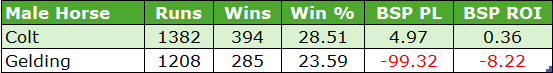 Table comparing Colt and Gelding race stats: runs, wins, win percentage, BSP PL and BSP ROI; Colt 1382/394 (28.51%), BSP PL 4.97, ROI 0.36; Gelding 1208/285 (23.59%), BSP PL -99.32, ROI -8.22.