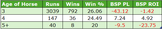 Table of horse ages (3, 4, 5+) with performance: runs and wins, win rate, and BSP profit/loss and ROI.