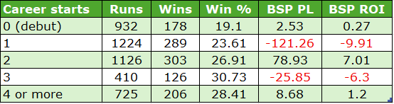 Table of racing career statistics by starts (0 to 4+): runs, wins, win percentage, BSP PL, and BSP ROI.