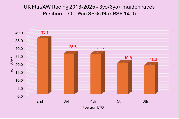 Bar chart of win SR% by finishing position in UK 3yo maiden races: 2nd 35.1%, 3rd 25.6%, 4th 25.5%, 5th 19.8%, 6th+ 18.3%