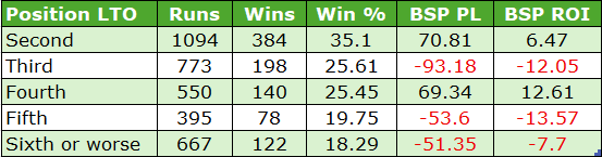 Table of LTO positions with race stats: Second, Third, Fourth, Fifth, and Sixth or worse, listing Runs, Wins, Win %, BSP PL, and BSP ROI. Includes per-row values: Second (1094 runs, 384 wins, 35.1%, BSP PL 70.81, ROI 6.47); Third (773, 198, 25.61%, -93.18, -12.05); Fourth (550, 140, 25.45%, 69.34, 12.61); Fifth (395, 78, 19.75%, -53.6, -13.57); Sixth or worse (667, 122, 18.29%, -51.35, -7.7).