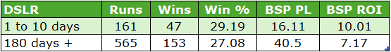 Table of DSLR performance by time period: 1–10 days: 161 runs, 47 wins (29.19%), BSP PL 16.11, BSP ROI 10.01; 180+ days: 565 runs, 153 wins (27.08%), BSP PL 40.5, BSP ROI 7.17.