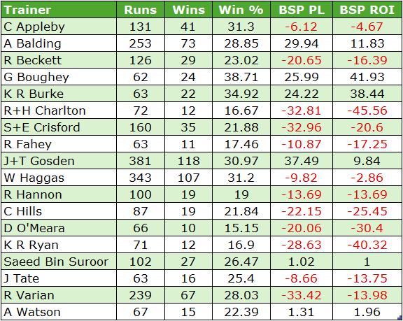 Table of trainers with runs, wins, win percentage, and BSP values; highlights top performers and recent negative BSP figures.