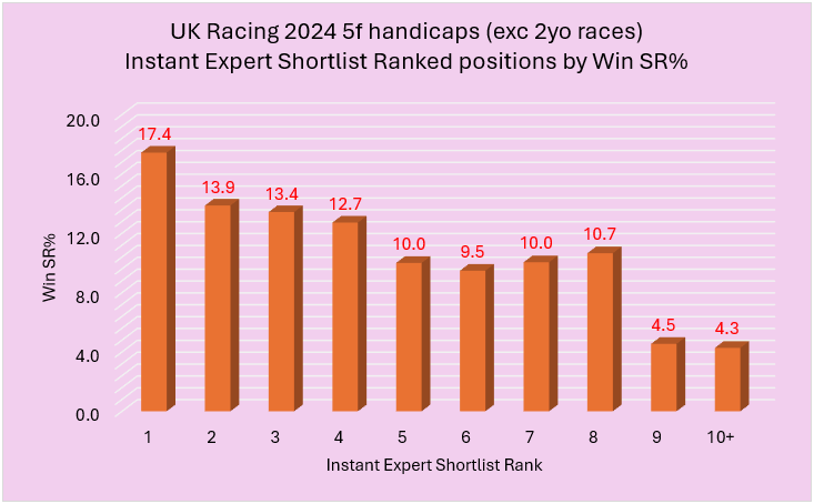 Bar chart of Instant Expert Shortlist win SR% by rank: rank 1 at 17.4%, down to 4.3% for 10+.
