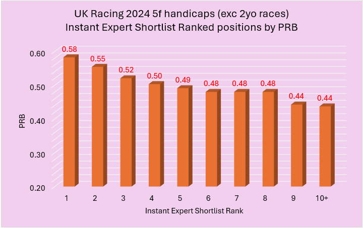 Bar chart of Instant Expert Shortlist PRB rankings for UK Racing 2024 5f handicaps; ranks 1–10+ with PRB values from 0.58 to 0.44.