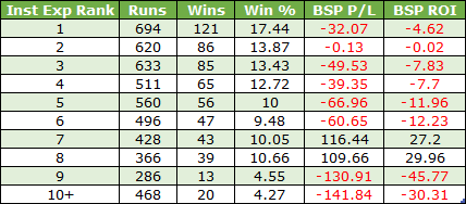 Performance table by rank showing Runs, Wins, Win% and BSP P/L, BSP ROI for ranks 1 through 10+.