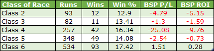 Table of six horse-race classes (Class 2–Class 6) with Runs, Wins, Win% and BSP P/L and BSP ROI. Class 6 has the highest activity (534 runs, 93 wins, 17.42% win rate) and a positive BSP ROI (0.28) with BSP P/L 1.51; other classes show fewer runs, lower win rates, and negative ROI trends.