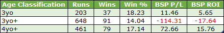 Table of age classifications with performance metrics: Runs, Wins, Win %, BSP P/L, and BSP ROI for 3yo, 3yo+, and 4yo+ groups.