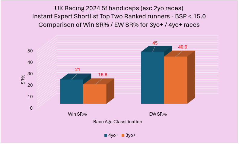 Chart comparing win and each-way strike rates for 3yo+ vs 4yo+ races, showing Win SR% 21 (4yo+), 16.8 (3yo+); EW SR% 45 (4yo+), 40.9 (3yo+)